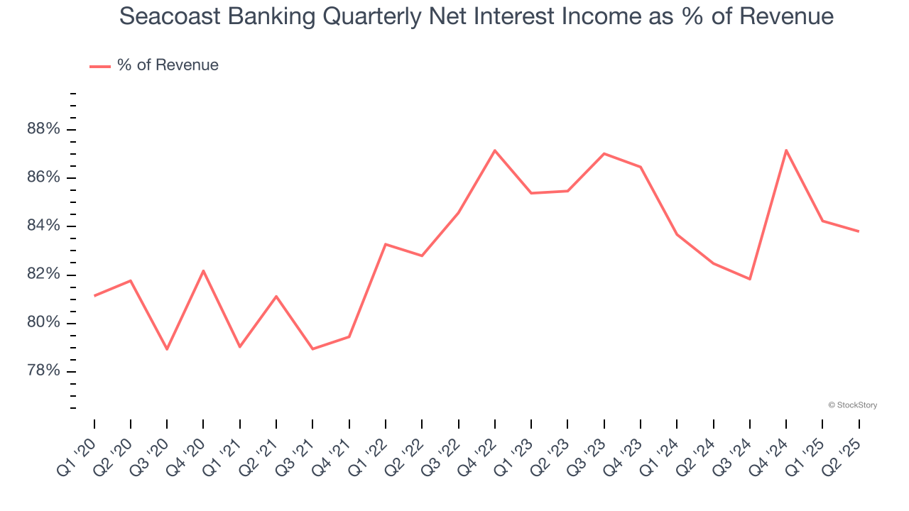 Seacoast Banking Quarterly Net Interest Income as % of Revenue
