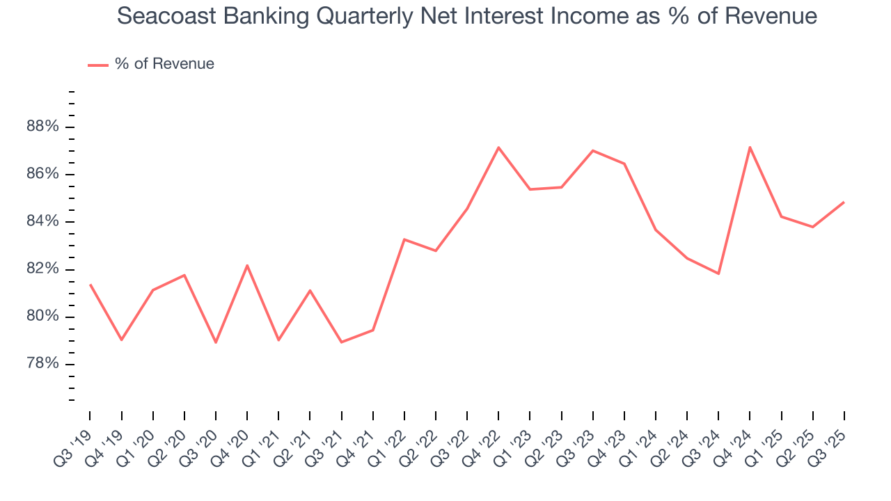 Seacoast Banking Quarterly Net Interest Income as % of Revenue