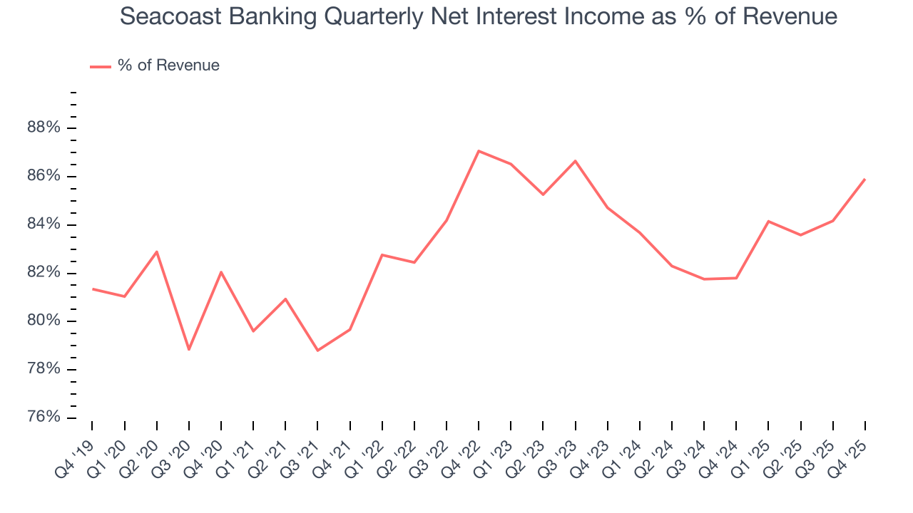 Seacoast Banking Quarterly Net Interest Income as % of Revenue