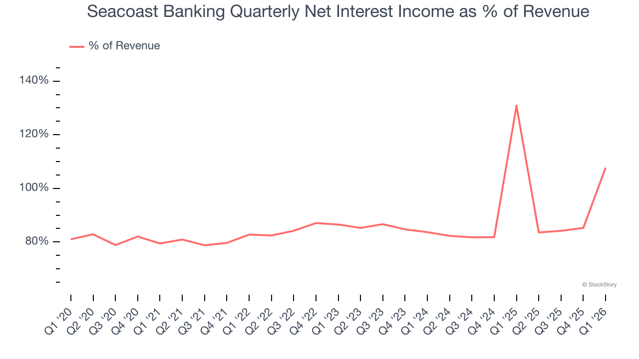 Seacoast Banking Quarterly Net Interest Income as % of Revenue