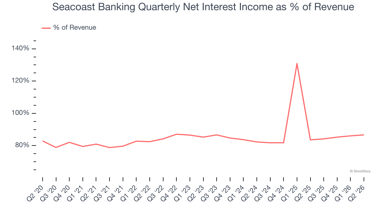 Seacoast Banking Quarterly Net Interest Income as % of Revenue
