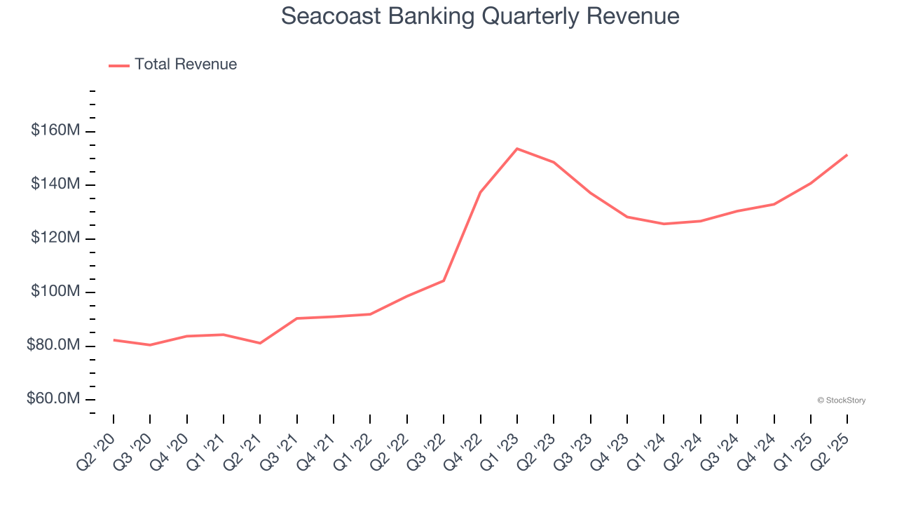 Seacoast Banking Quarterly Revenue