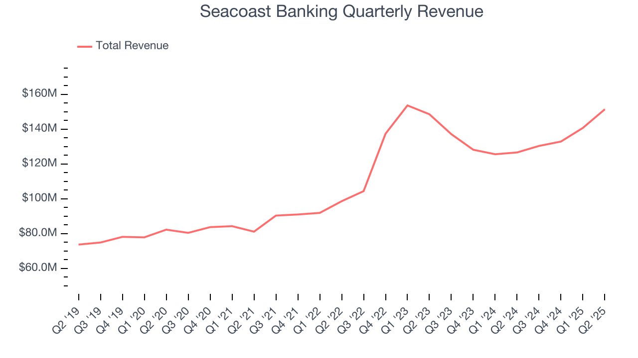 Seacoast Banking Quarterly Revenue