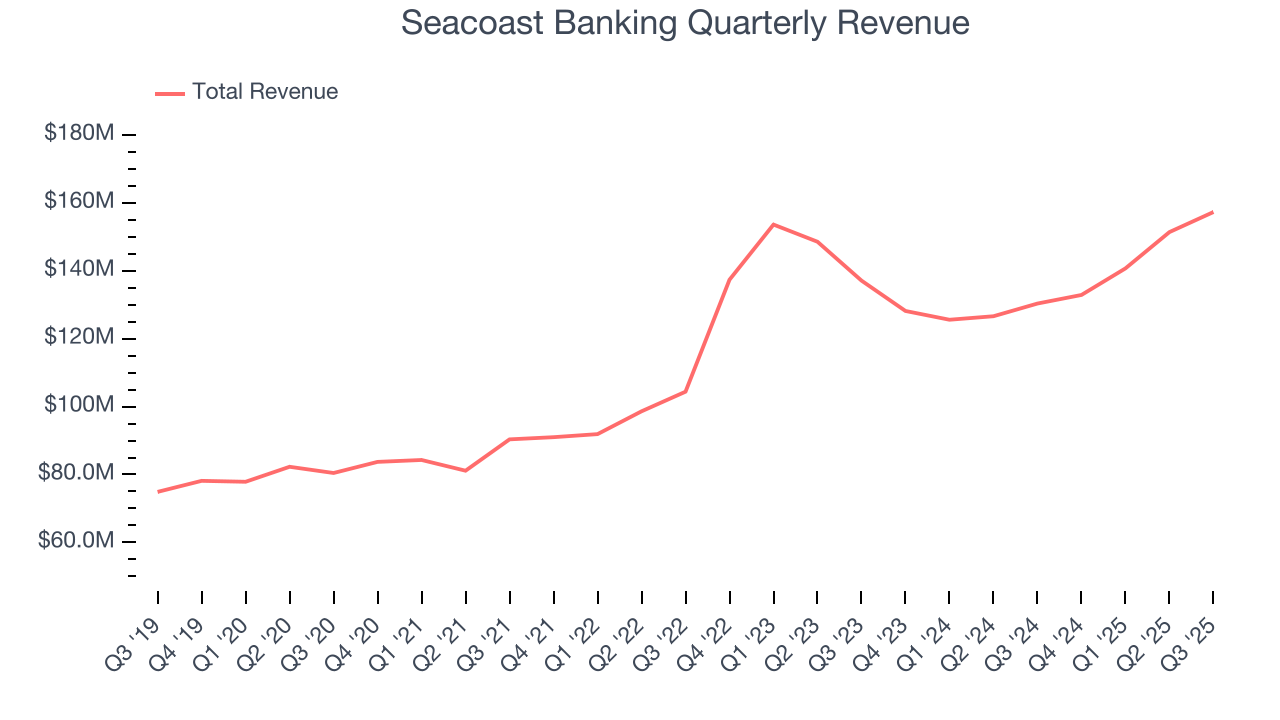 Seacoast Banking Quarterly Revenue