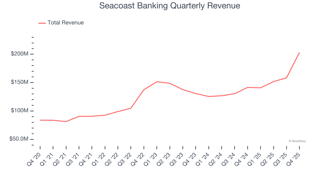 Seacoast Banking Quarterly Revenue