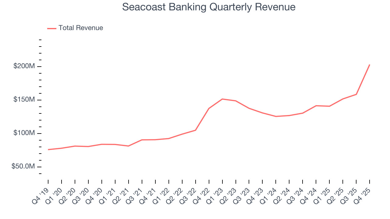 Seacoast Banking Quarterly Revenue