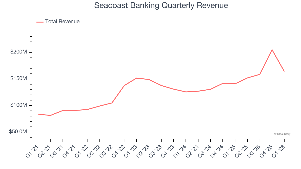 Seacoast Banking Quarterly Revenue