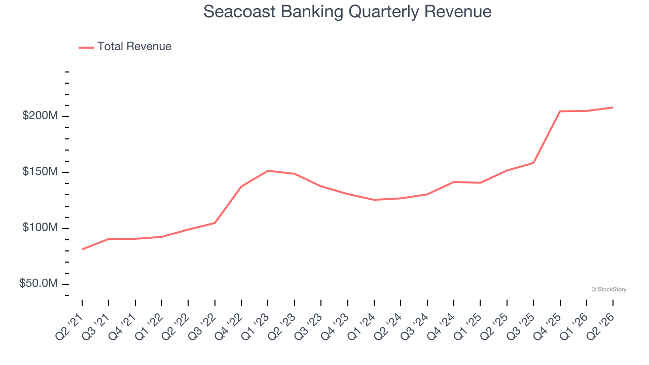Seacoast Banking Quarterly Revenue