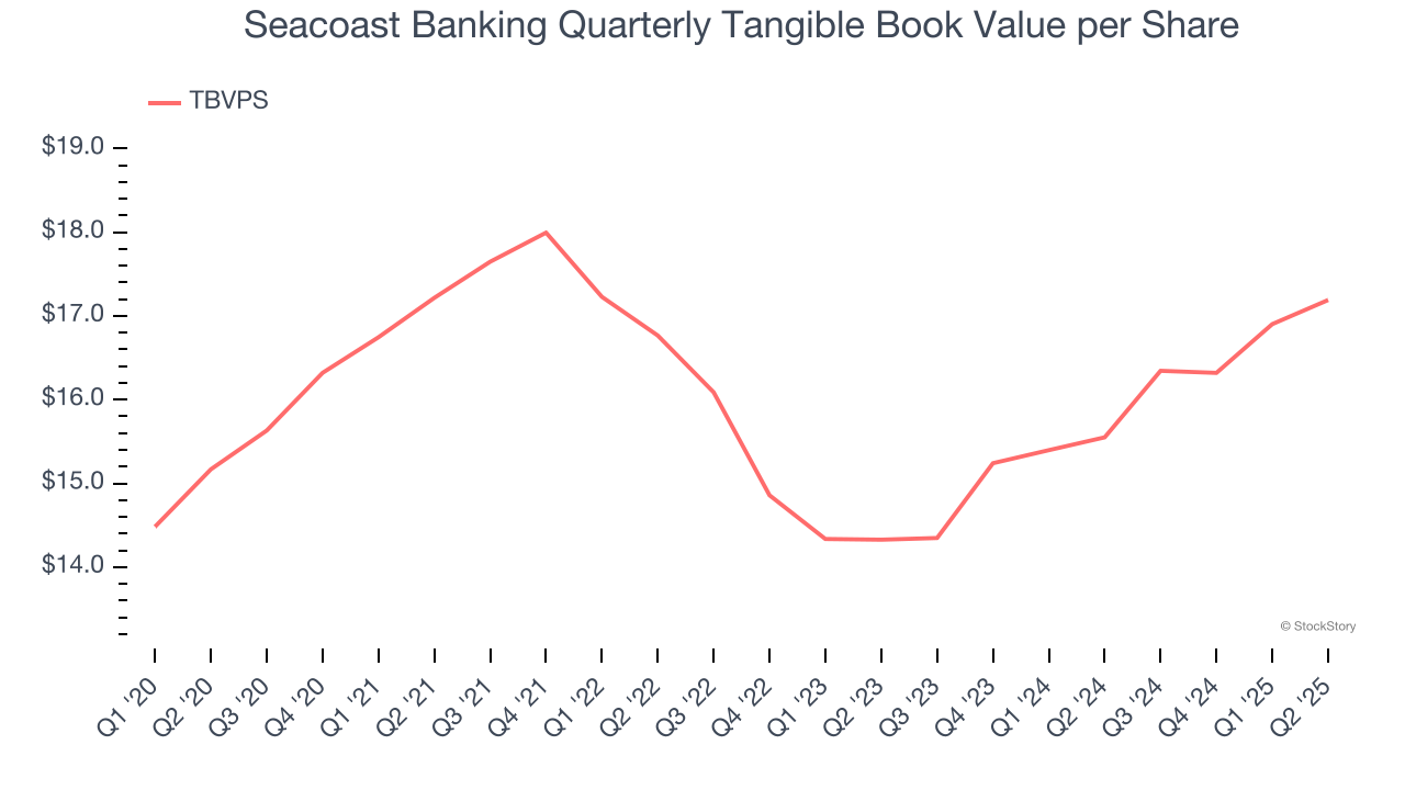 Seacoast Banking Quarterly Tangible Book Value per Share