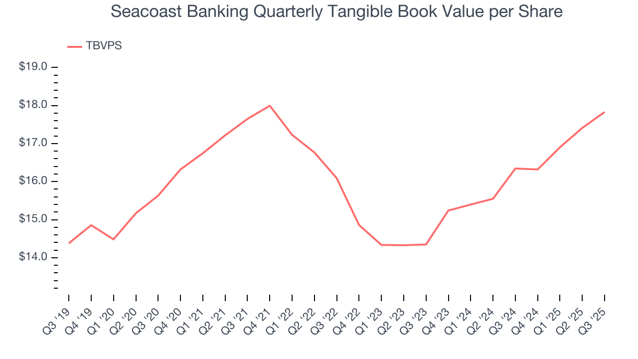 Seacoast Banking Quarterly Tangible Book Value per Share