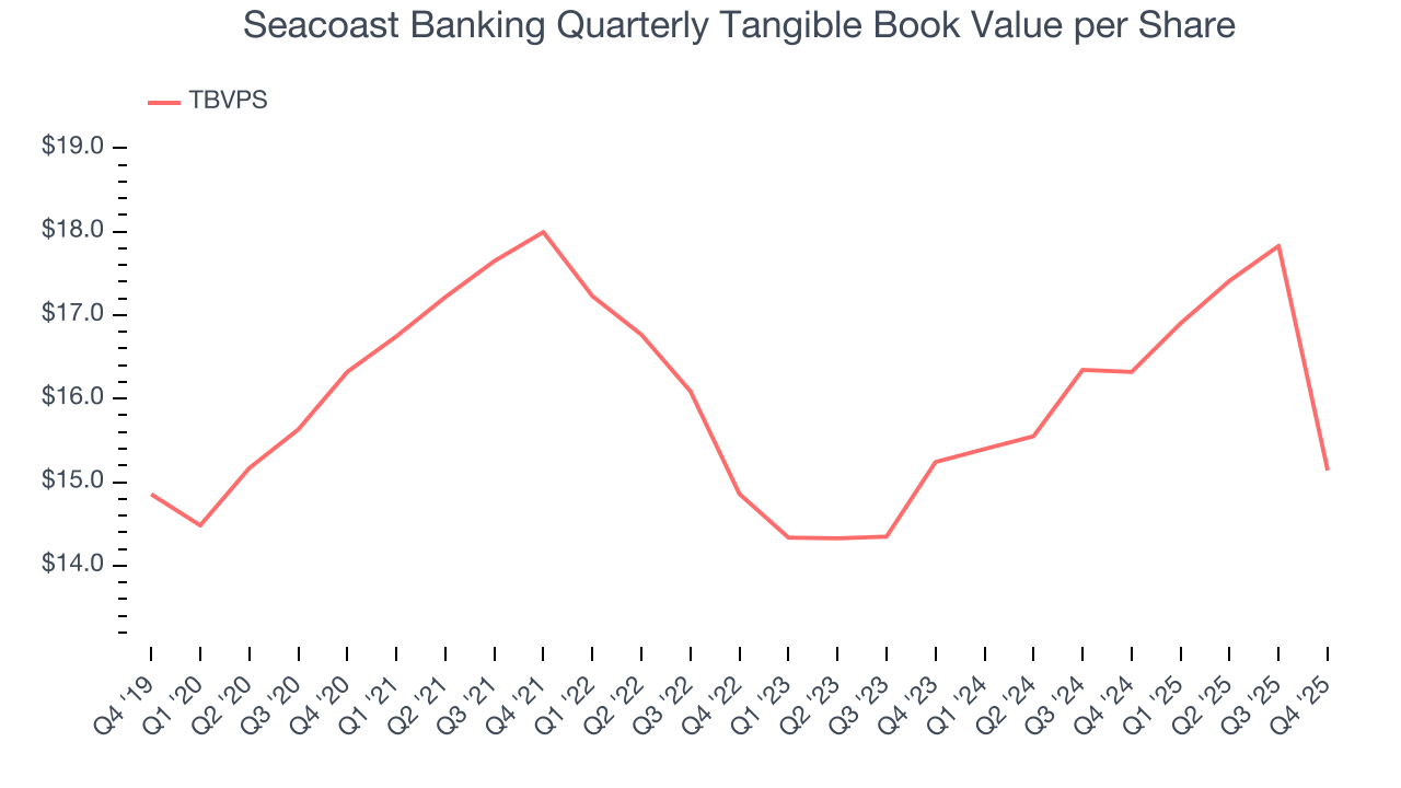Seacoast Banking Quarterly Tangible Book Value per Share