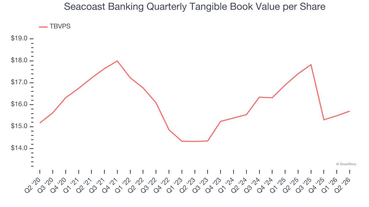 Seacoast Banking Quarterly Tangible Book Value per Share