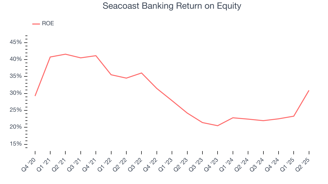 Seacoast Banking Return on Equity