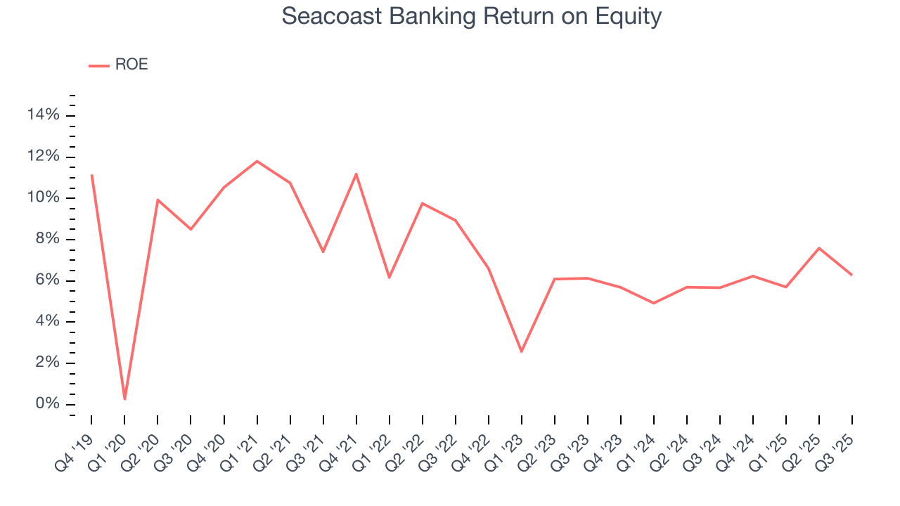Seacoast Banking Return on Equity