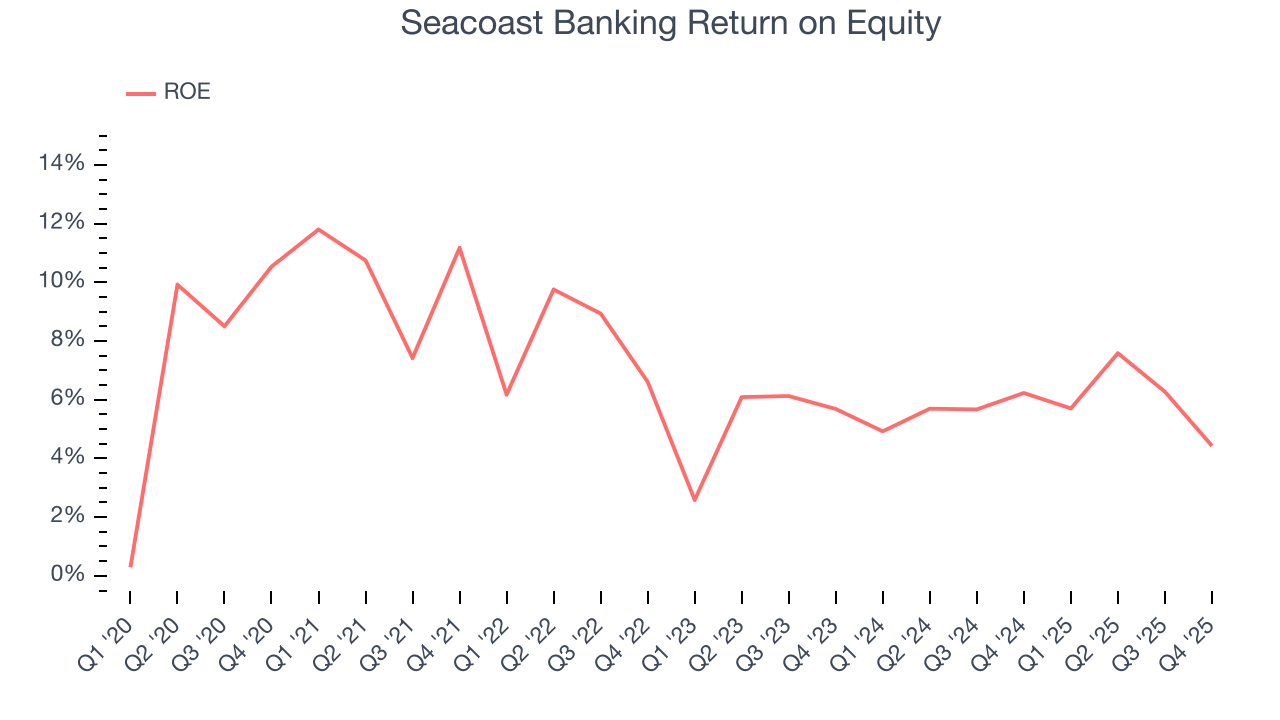 Seacoast Banking Return on Equity