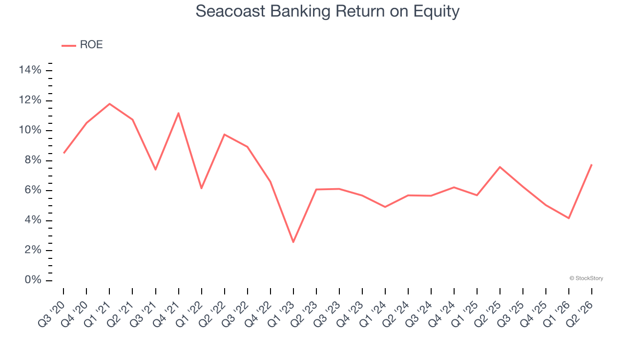 Seacoast Banking Return on Equity