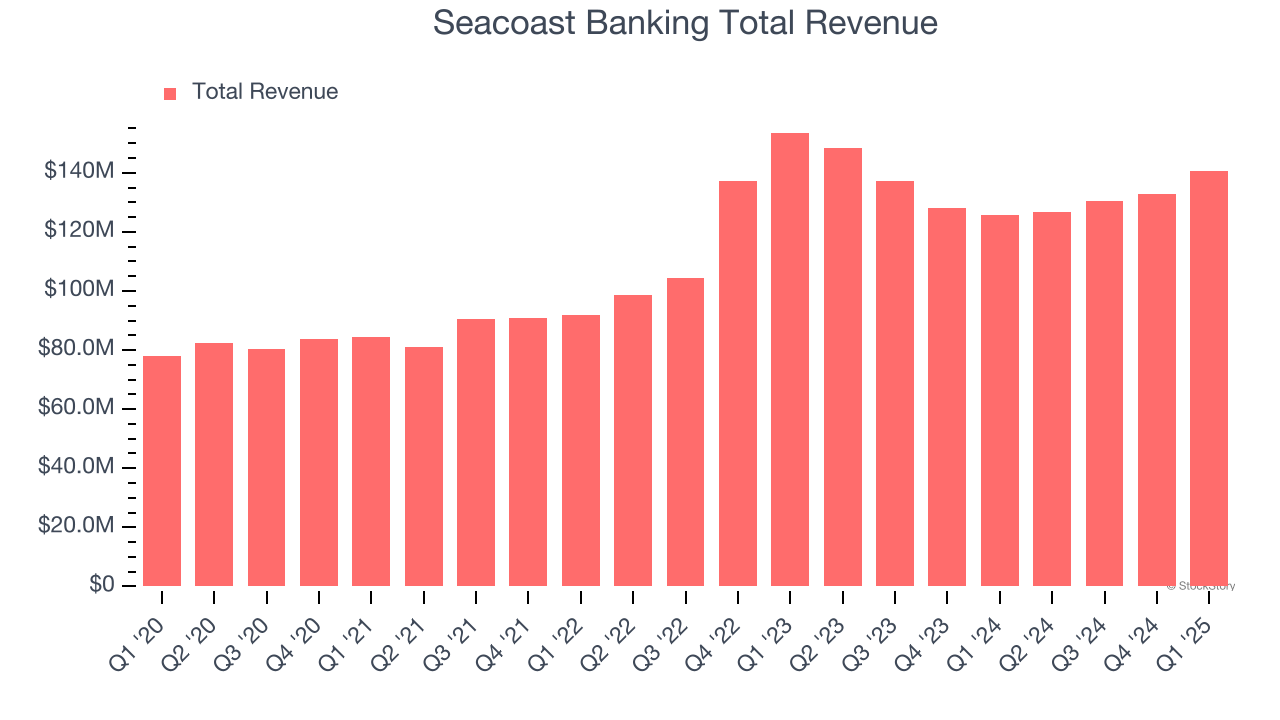 Seacoast Banking Total Revenue