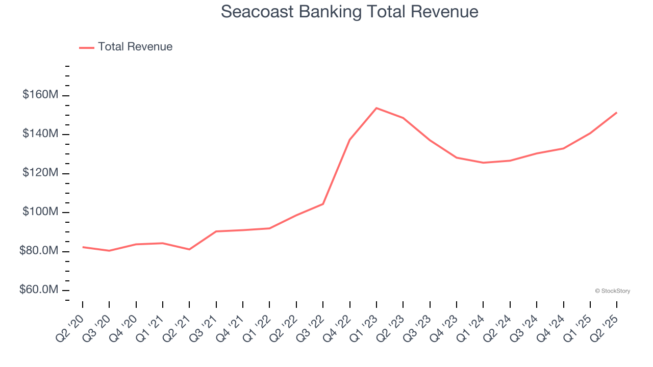 Seacoast Banking Total Revenue