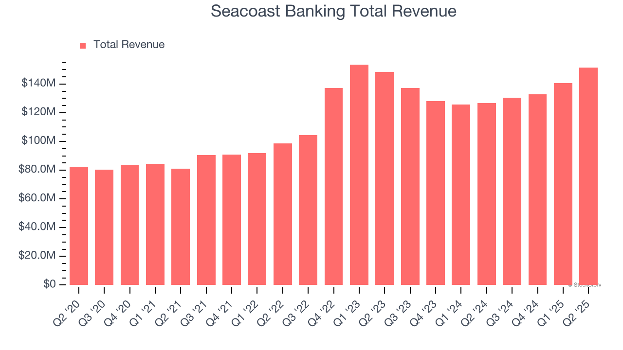Seacoast Banking Total Revenue