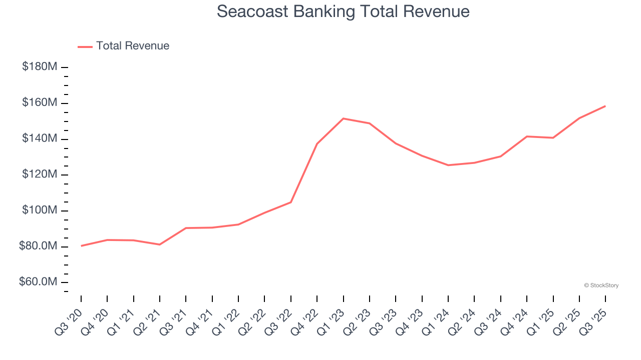 Seacoast Banking Total Revenue
