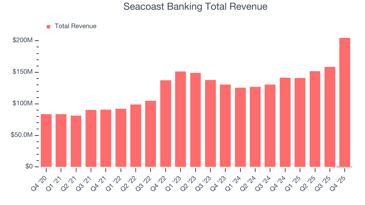 Seacoast Banking Total Revenue