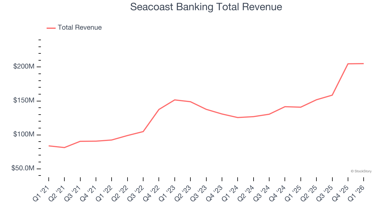 Seacoast Banking Total Revenue