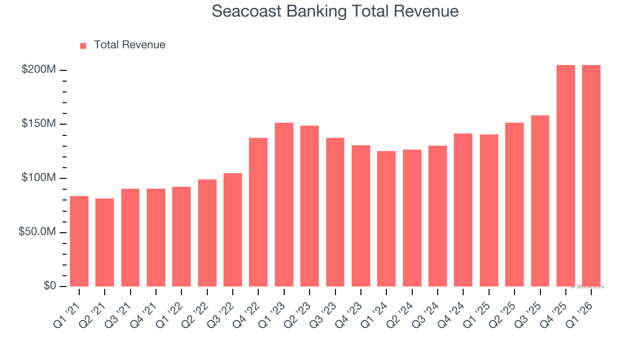 Seacoast Banking Total Revenue