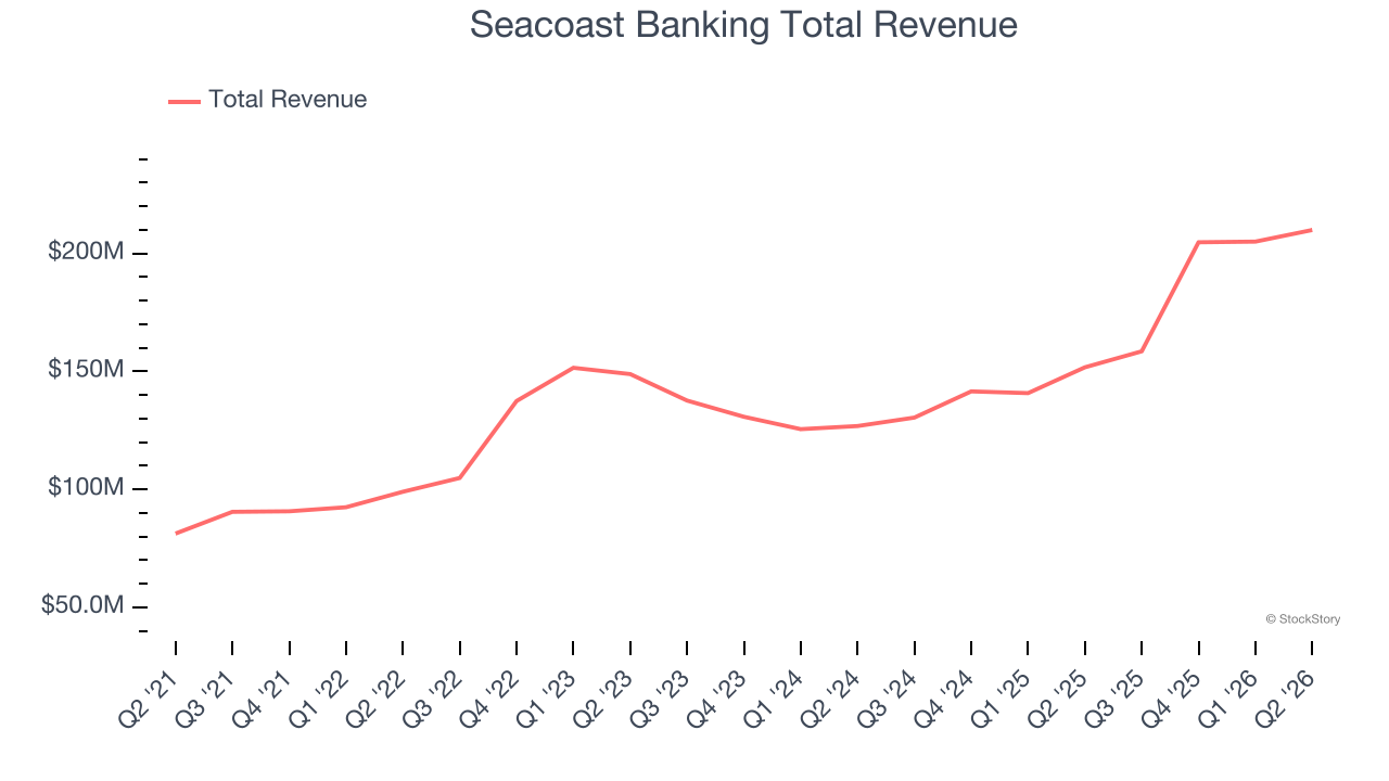Seacoast Banking Total Revenue