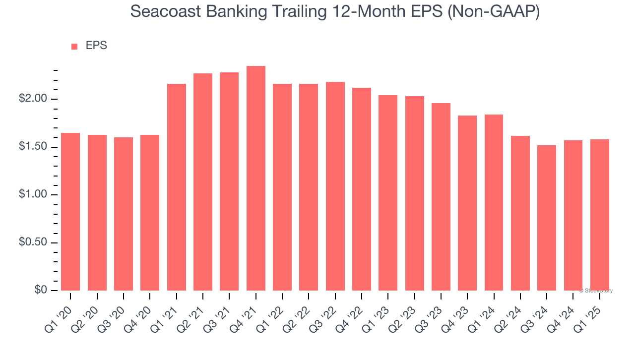 Seacoast Banking Trailing 12-Month EPS (Non-GAAP)