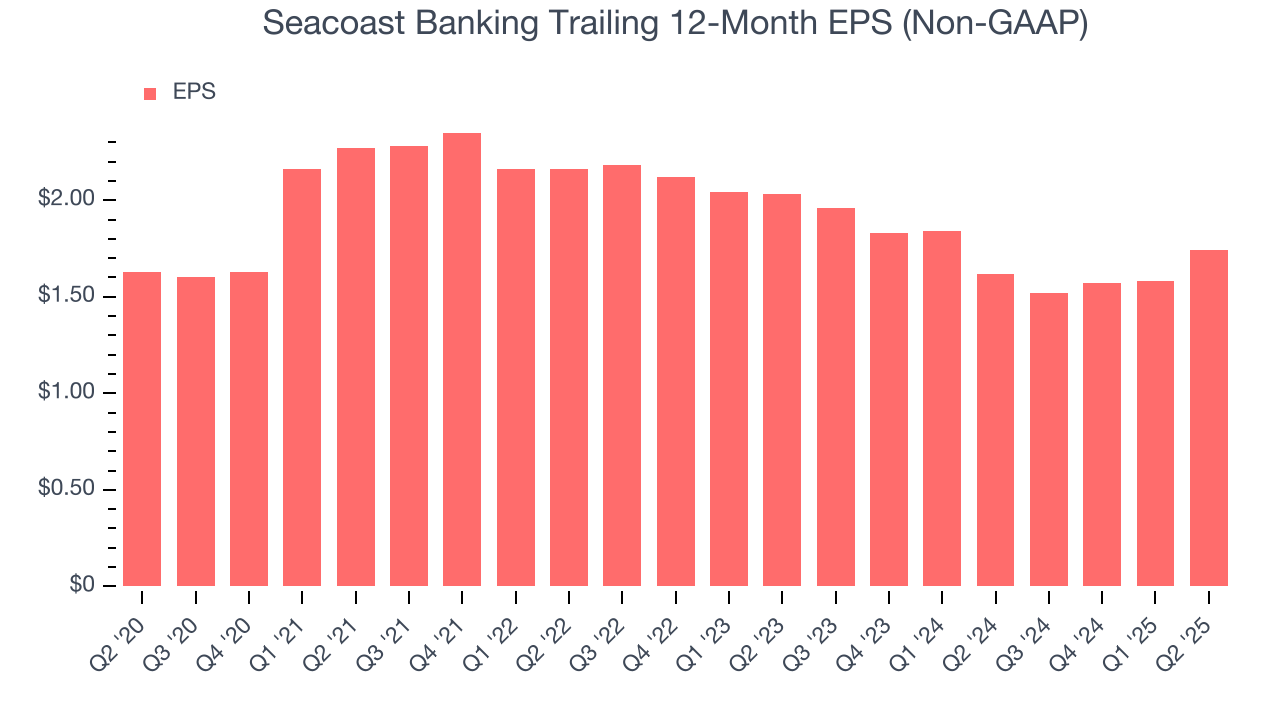 Seacoast Banking Trailing 12-Month EPS (Non-GAAP)