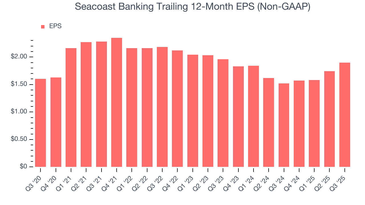 Seacoast Banking Trailing 12-Month EPS (Non-GAAP)