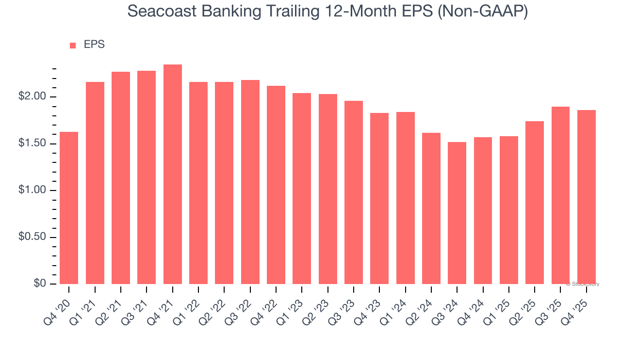 Seacoast Banking Trailing 12-Month EPS (Non-GAAP)
