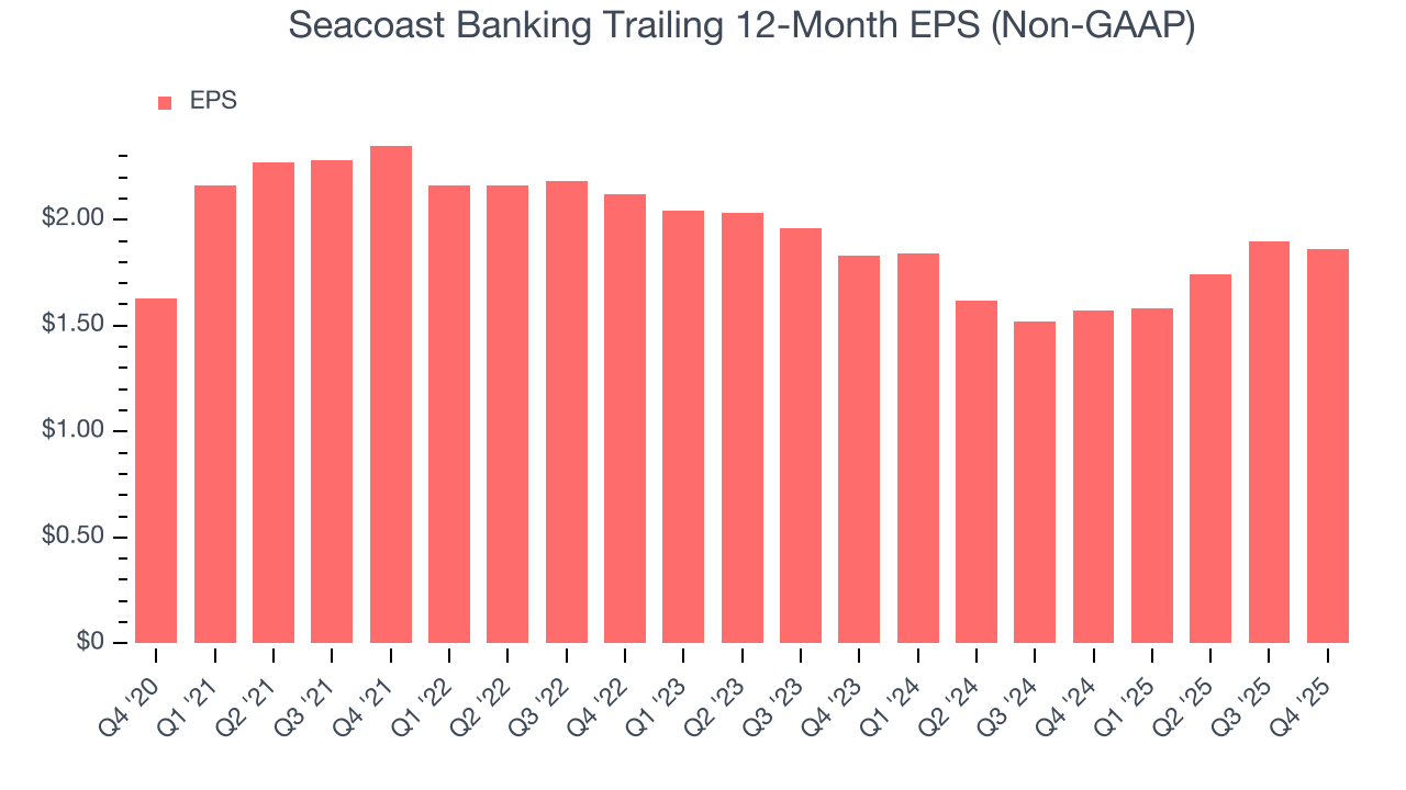 Seacoast Banking Trailing 12-Month EPS (Non-GAAP)