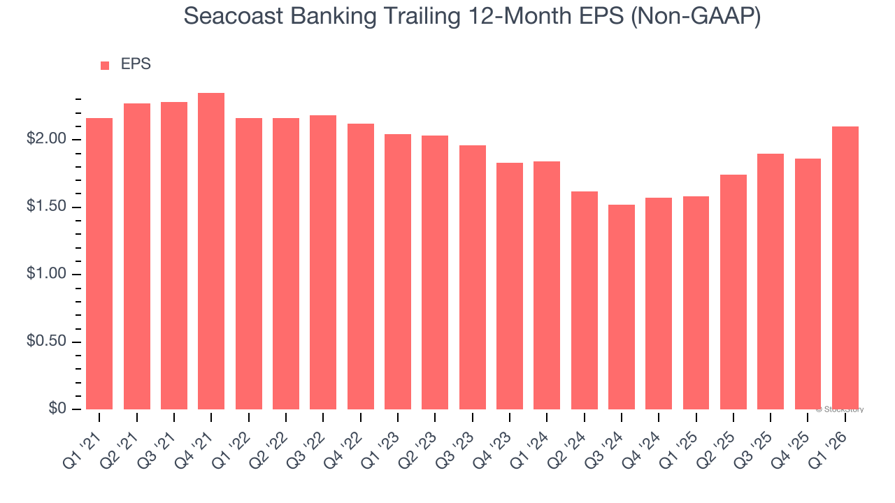 Seacoast Banking Trailing 12-Month EPS (Non-GAAP)