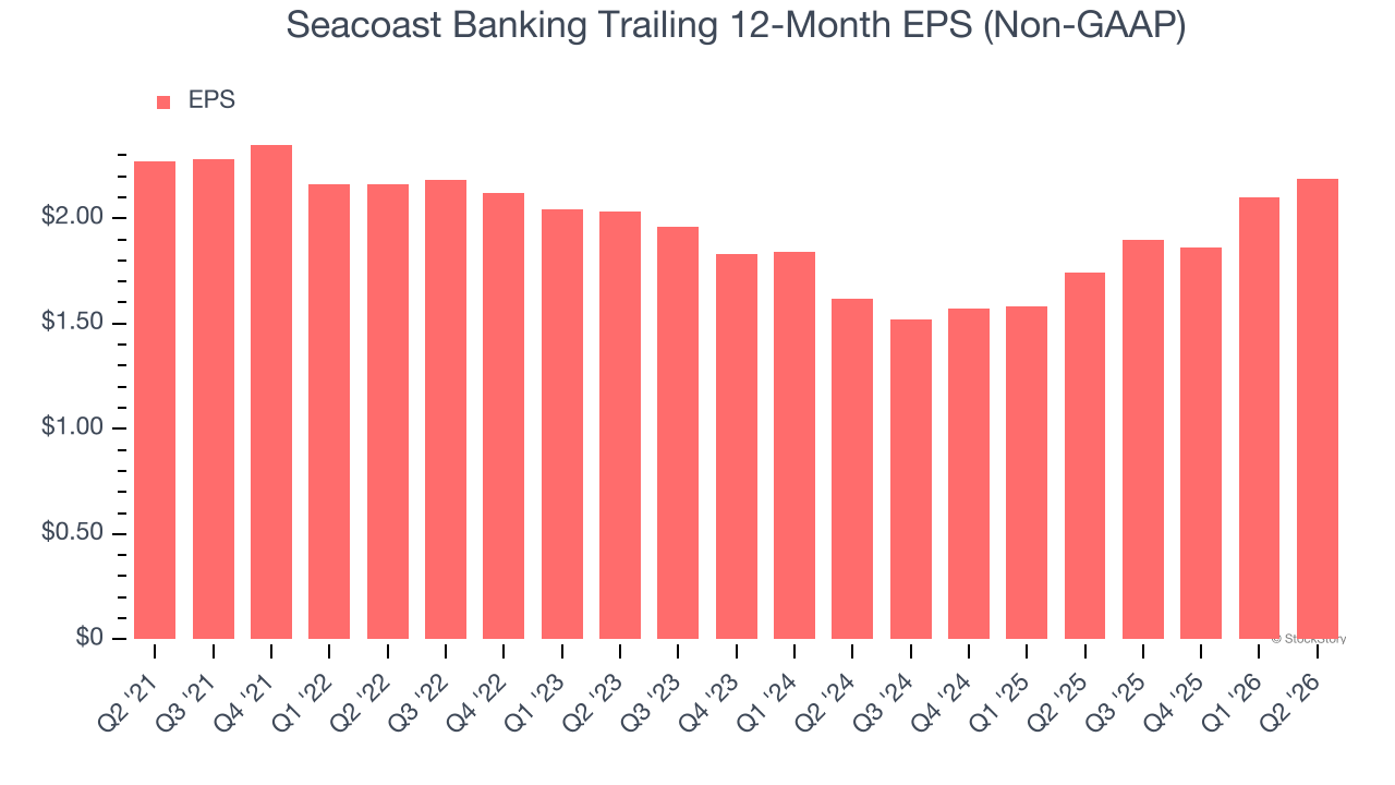 Seacoast Banking Trailing 12-Month EPS (Non-GAAP)
