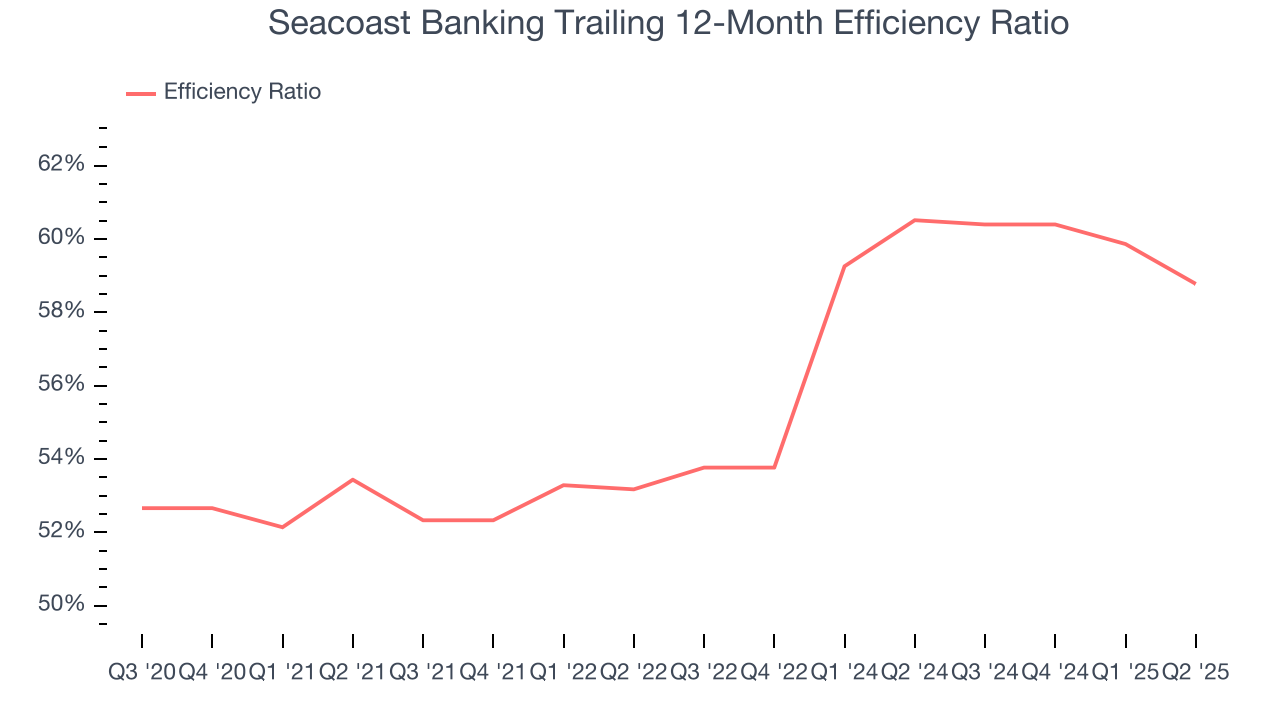 Seacoast Banking Trailing 12-Month Efficiency Ratio