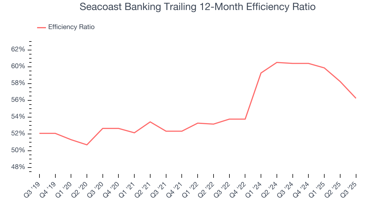 Seacoast Banking Trailing 12-Month Efficiency Ratio