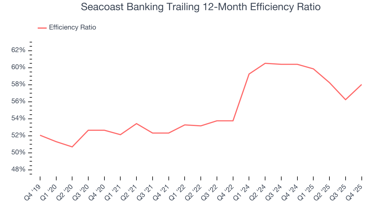 Seacoast Banking Trailing 12-Month Efficiency Ratio