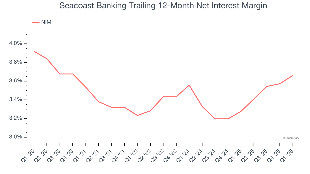 Seacoast Banking Trailing 12-Month Net Interest Margin