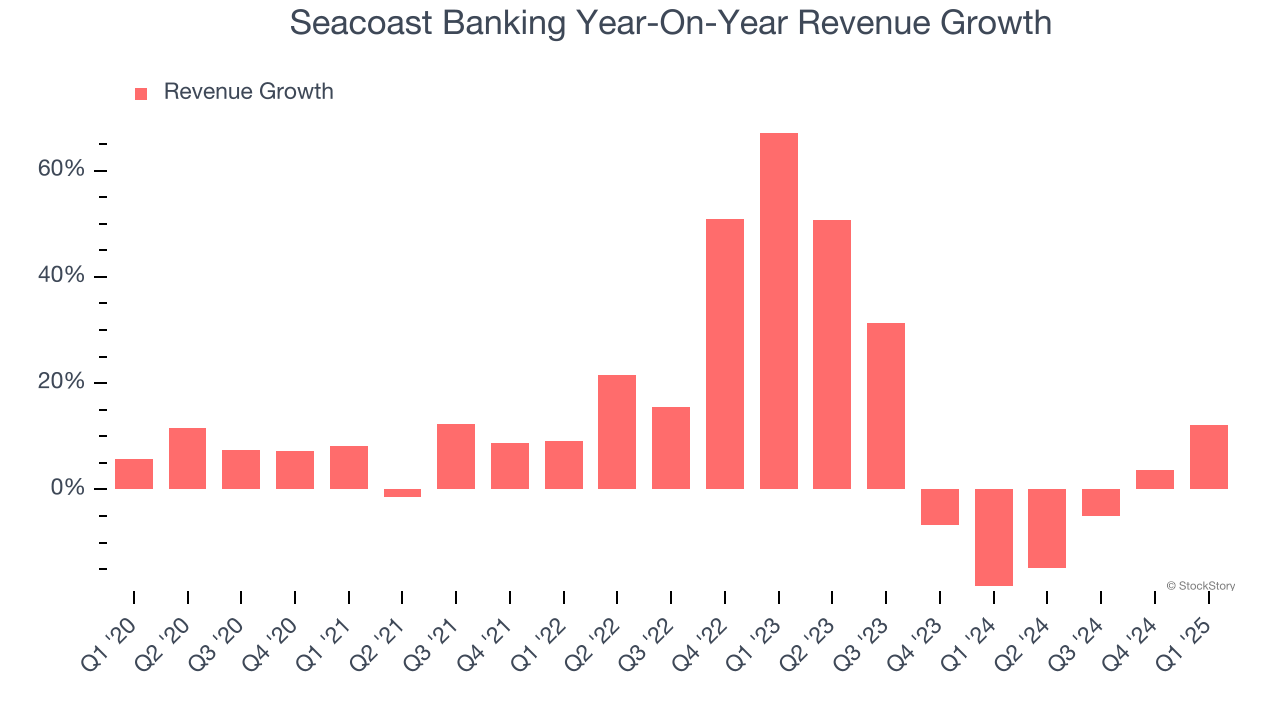 Seacoast Banking Year-On-Year Revenue Growth
