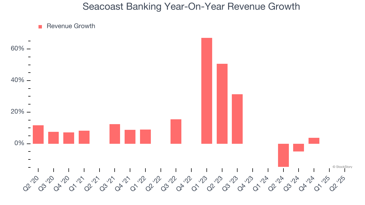 Seacoast Banking Year-On-Year Revenue Growth