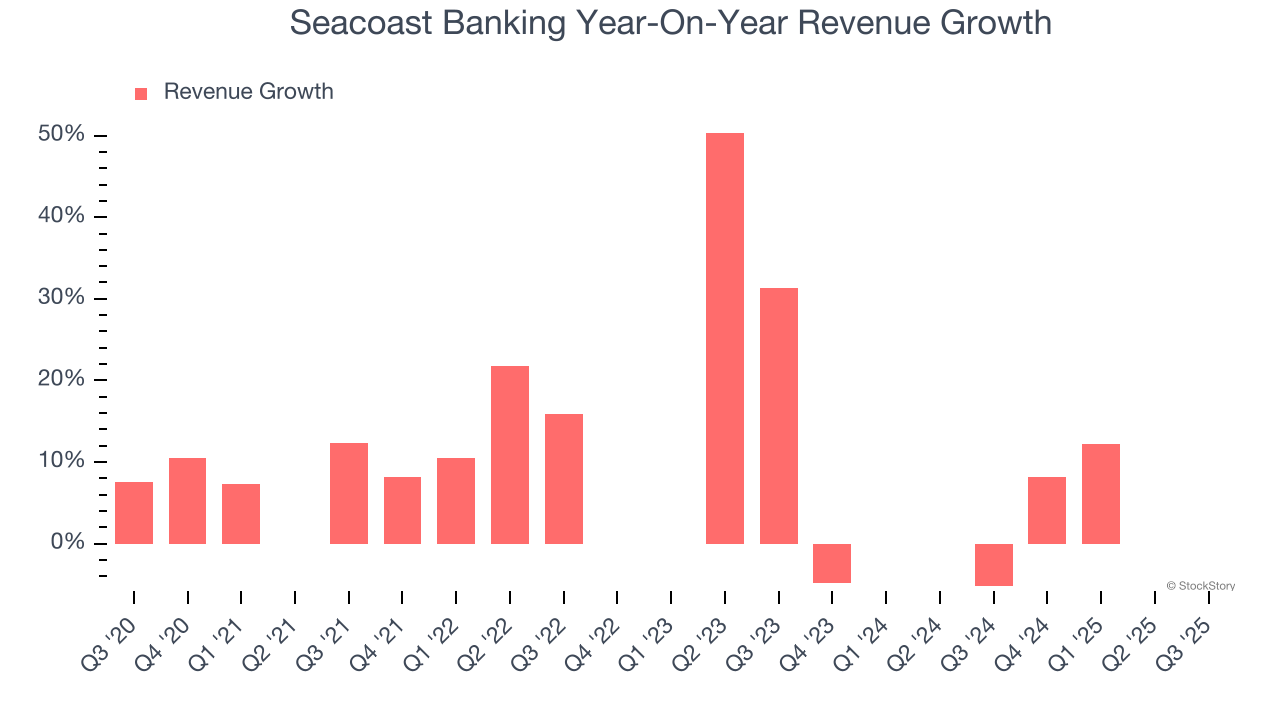 Seacoast Banking Year-On-Year Revenue Growth