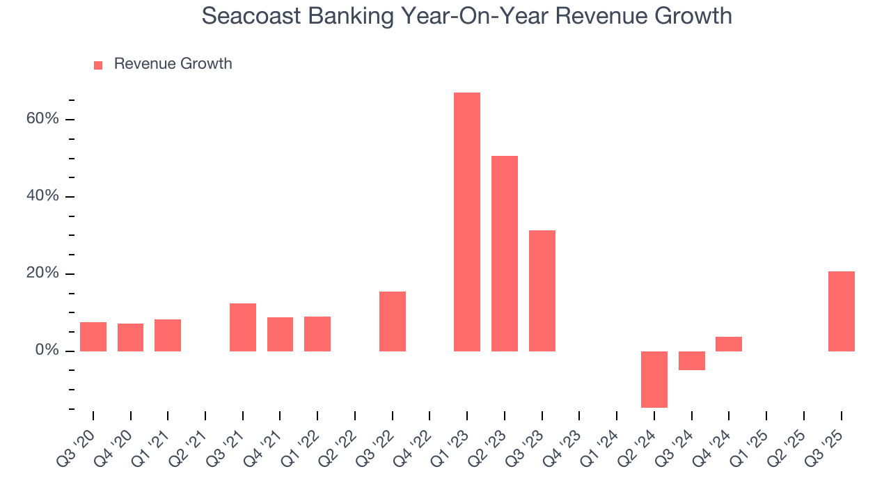 Seacoast Banking Year-On-Year Revenue Growth