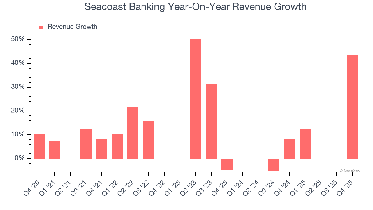 Seacoast Banking Year-On-Year Revenue Growth