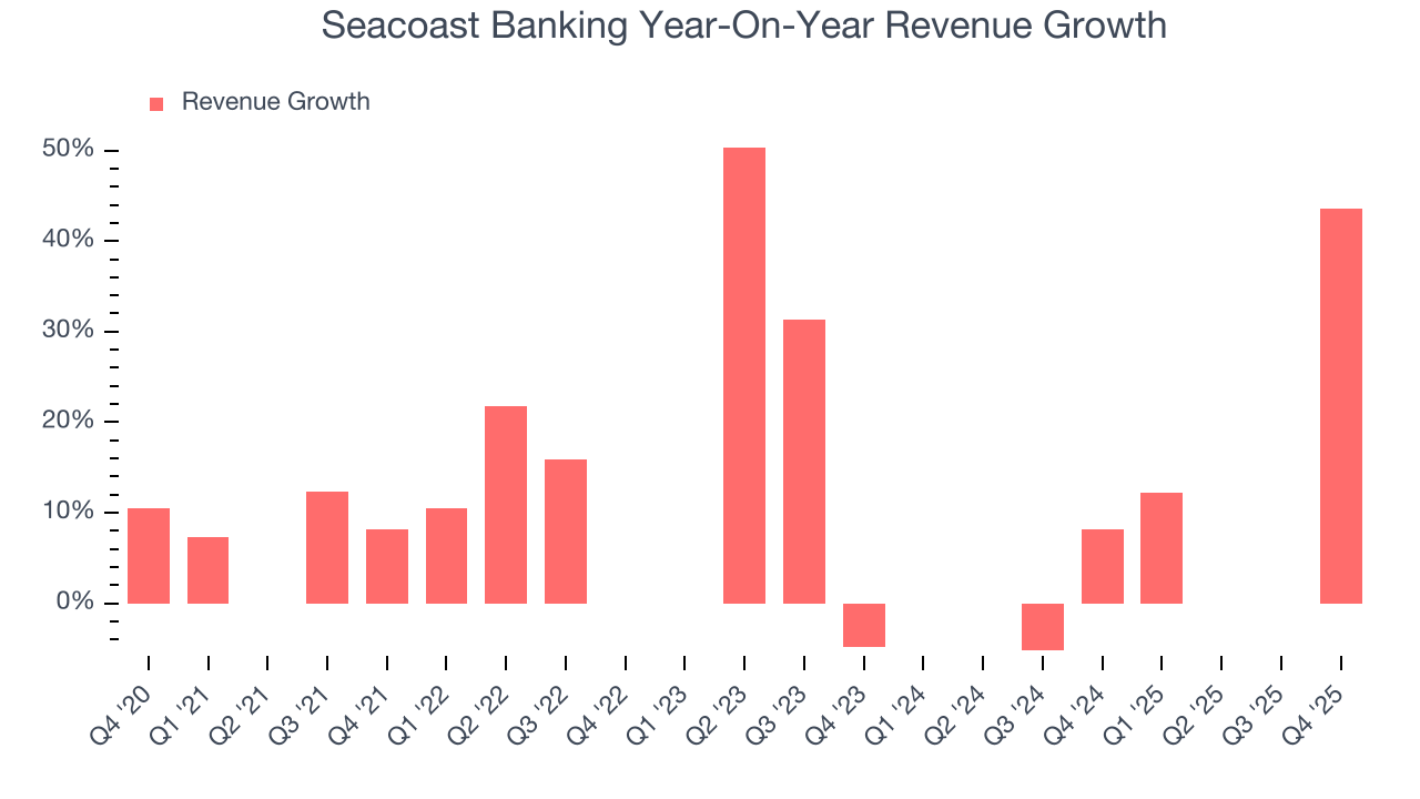 Seacoast Banking Year-On-Year Revenue Growth