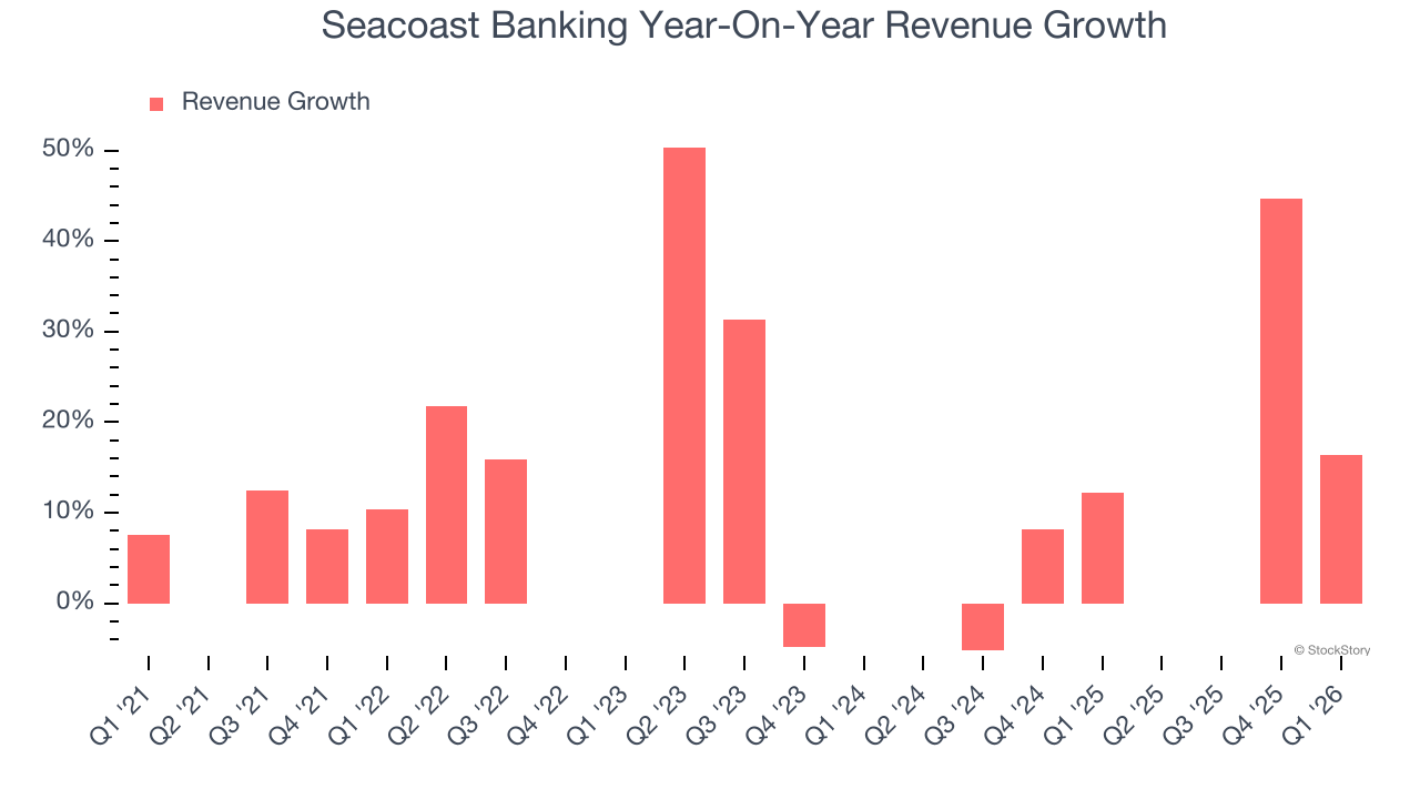 Seacoast Banking Year-On-Year Revenue Growth
