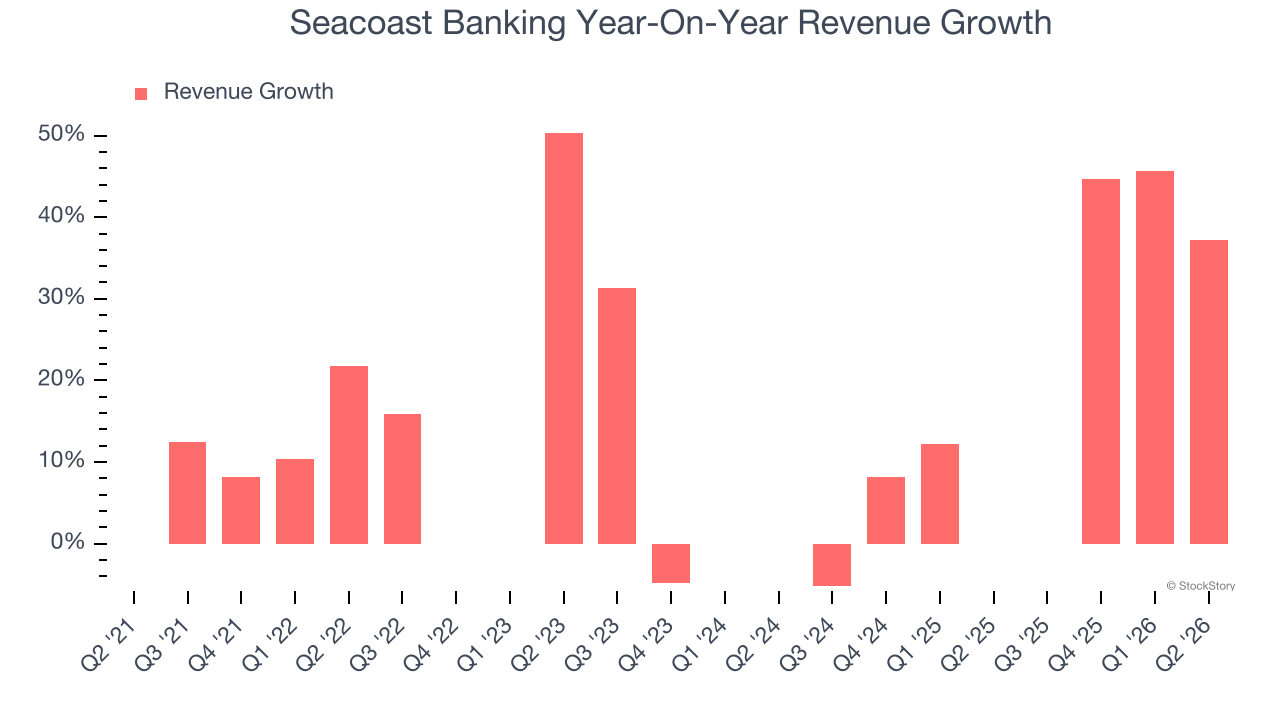 Seacoast Banking Year-On-Year Revenue Growth
