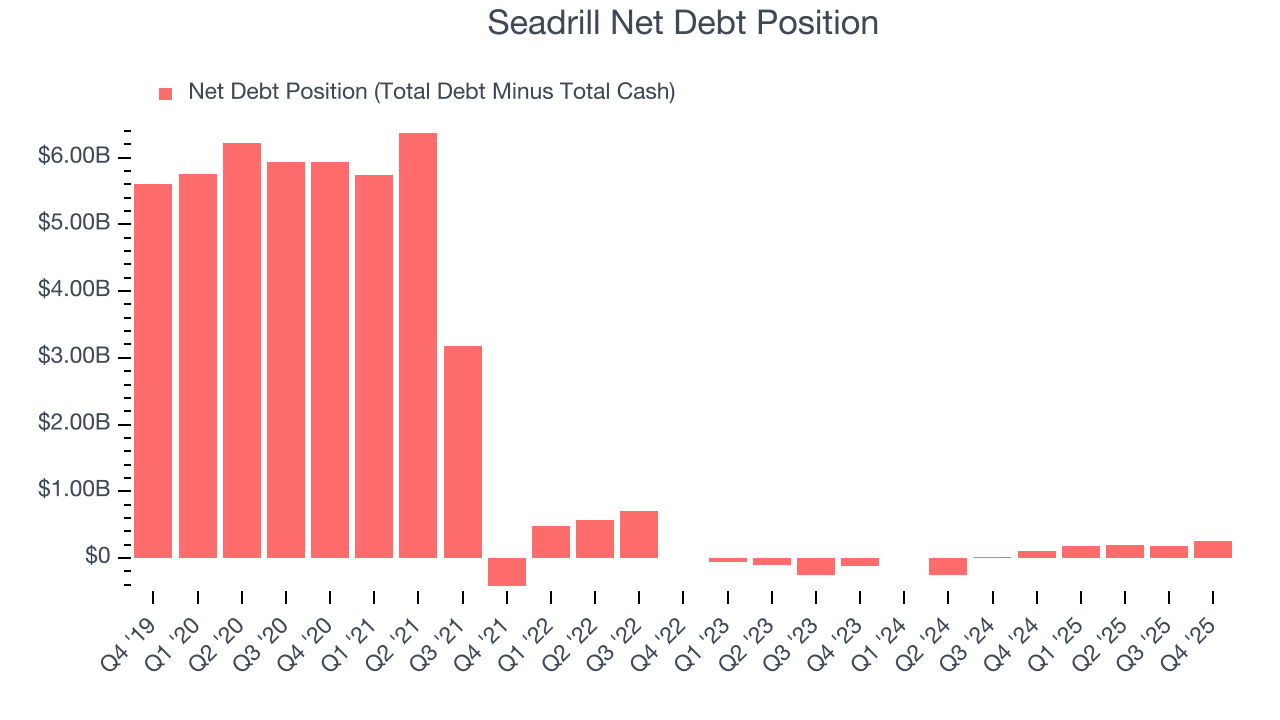Seadrill Net Debt Position