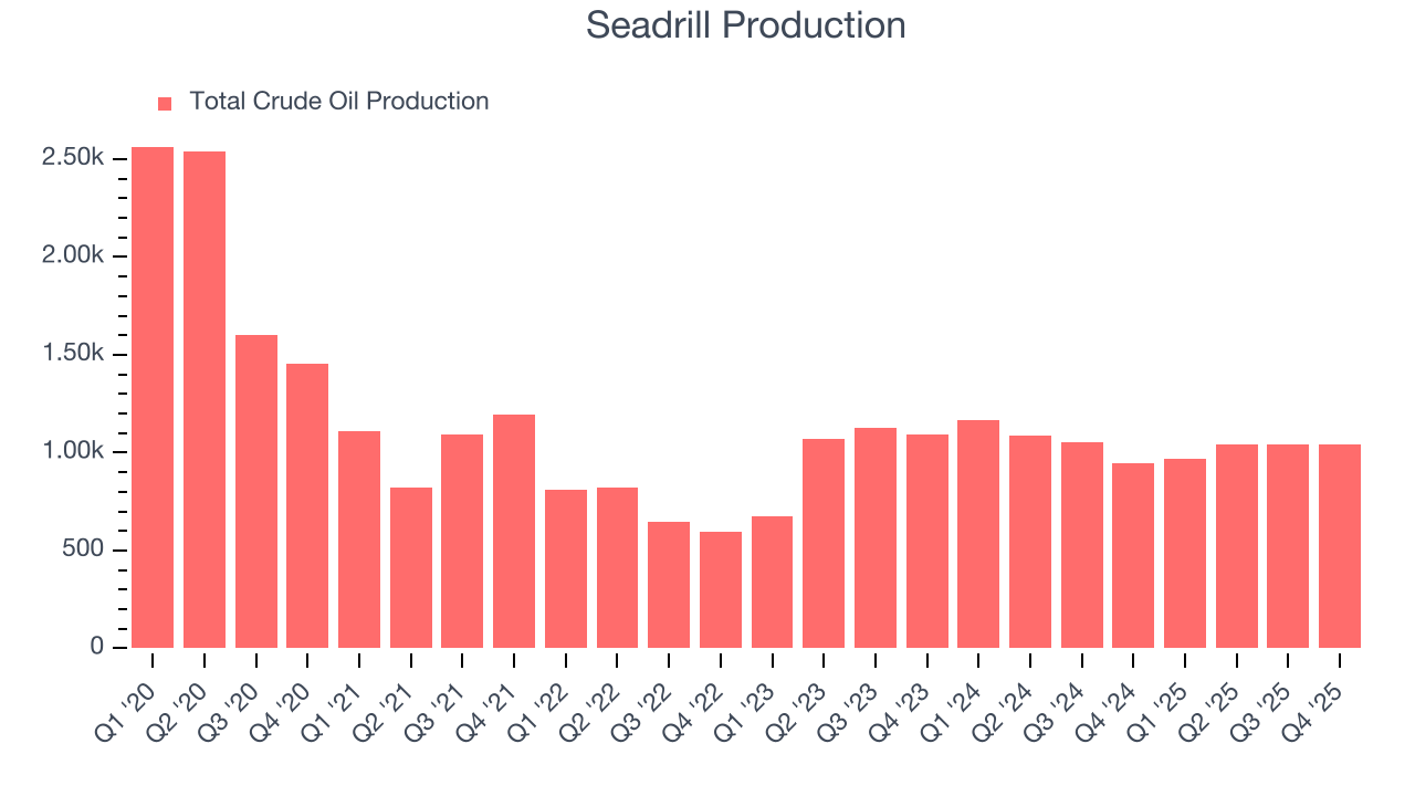 Seadrill Production