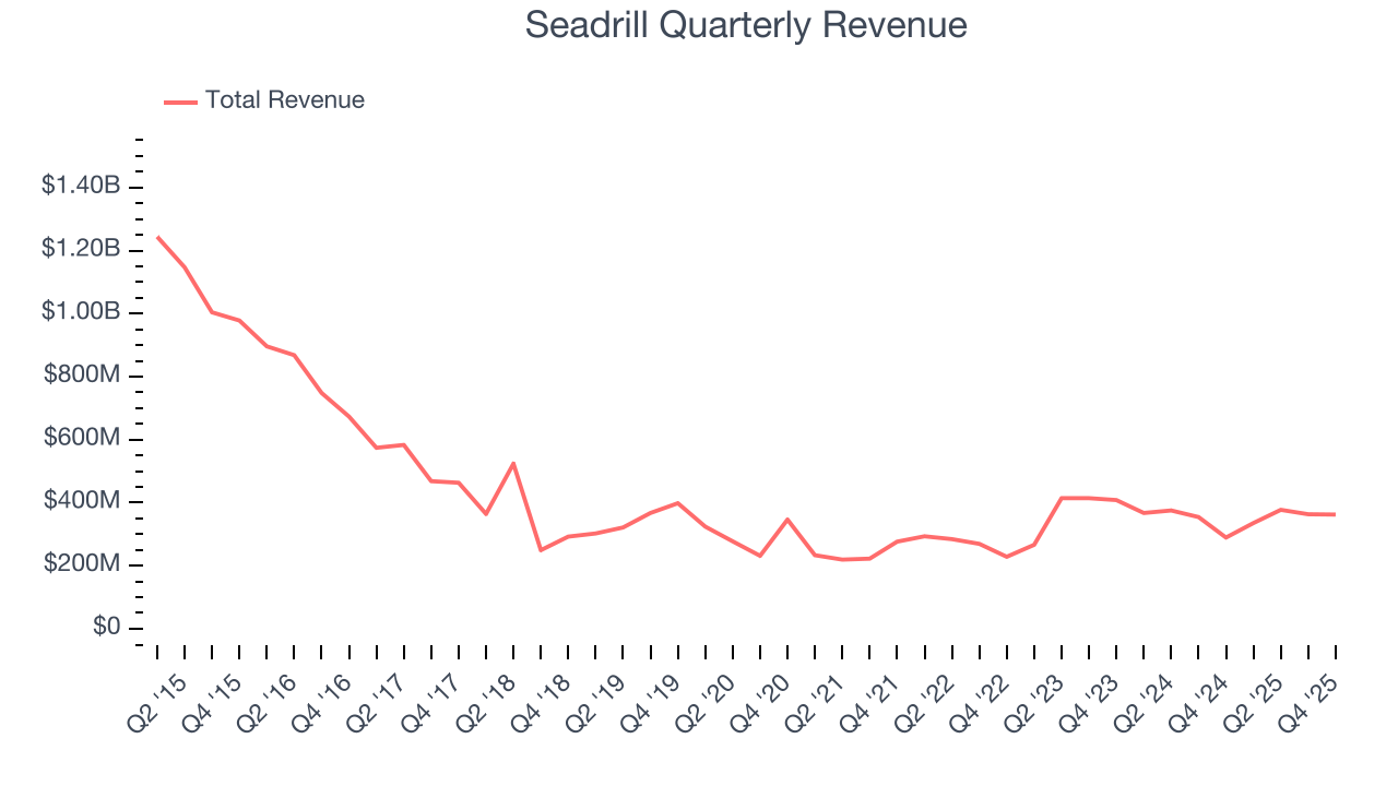 Seadrill Quarterly Revenue